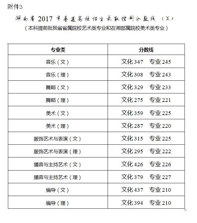 2017年湖南省高考分数线公布 文理科一本二本线各是多少？