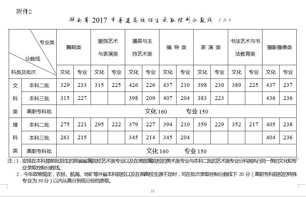 2017年湖南省高考分数线公布 文理科一本二本线各是多少？