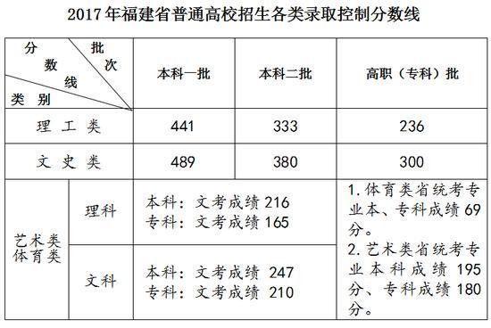 2017年福建高考分数线出炉 理工科一本441分文史科一本489分