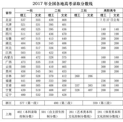 2017年全国多省市高考分数线划定 录取分数线一览（表）