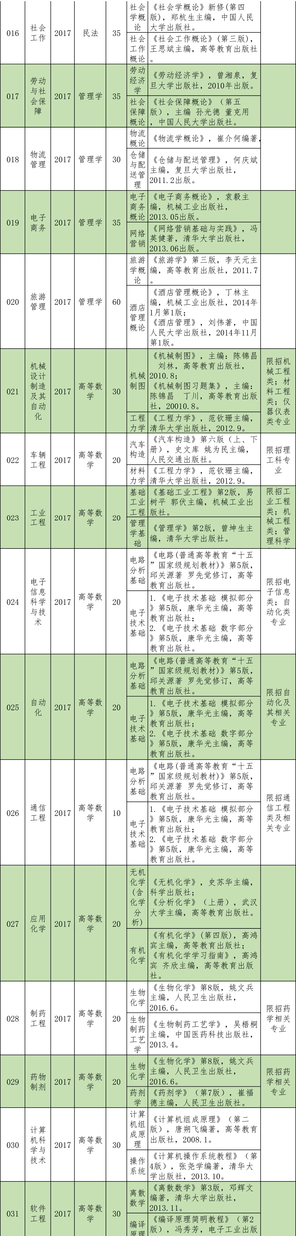 2019年吉林大学珠海学院本科插班生拟招生专业目录w2.jpg