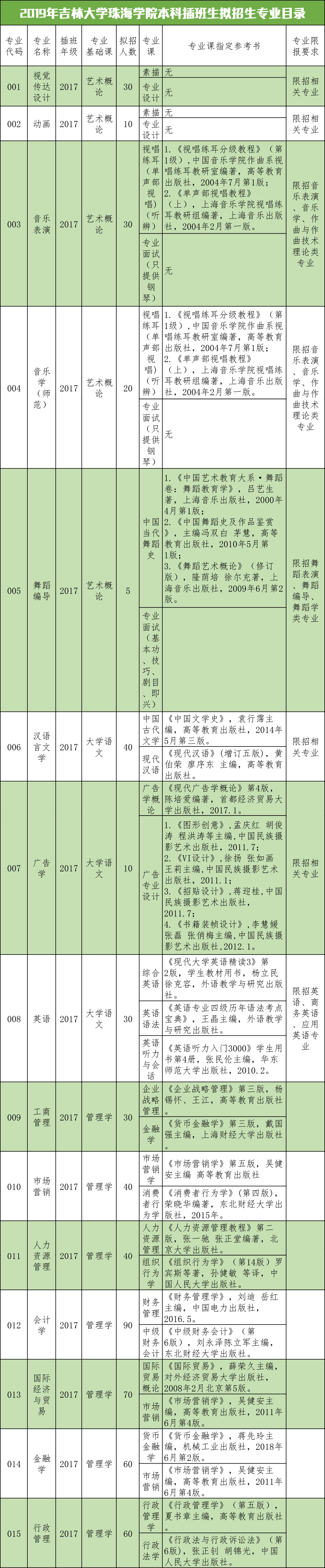 2019年吉林大学珠海学院本科插班生拟招生专业目录w1.jpg