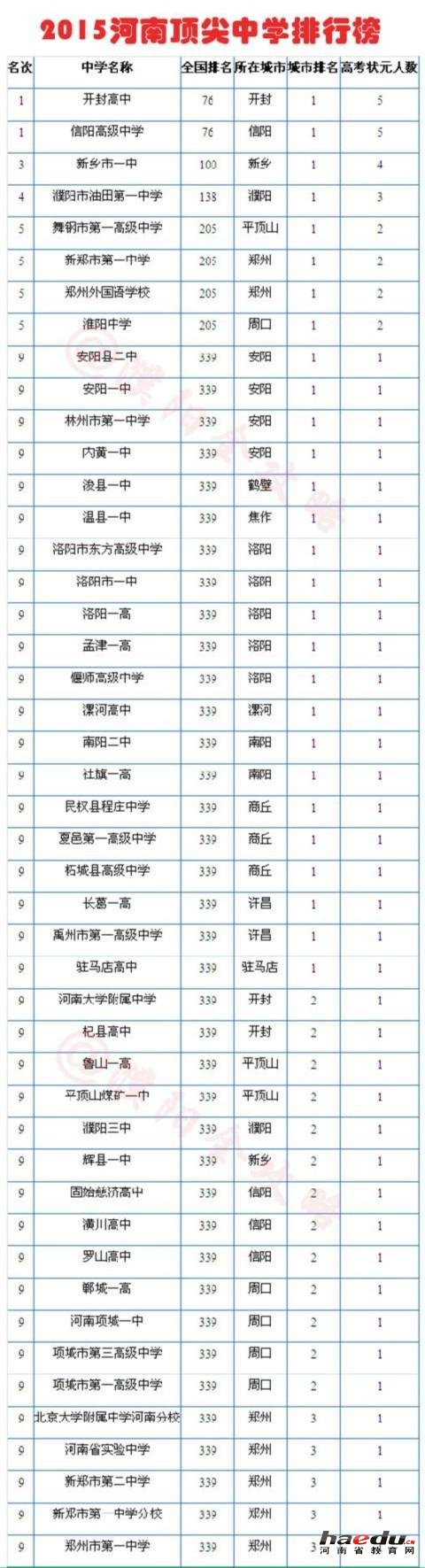 2015河南中学排行榜：开封高中、信阳高级中学排第一